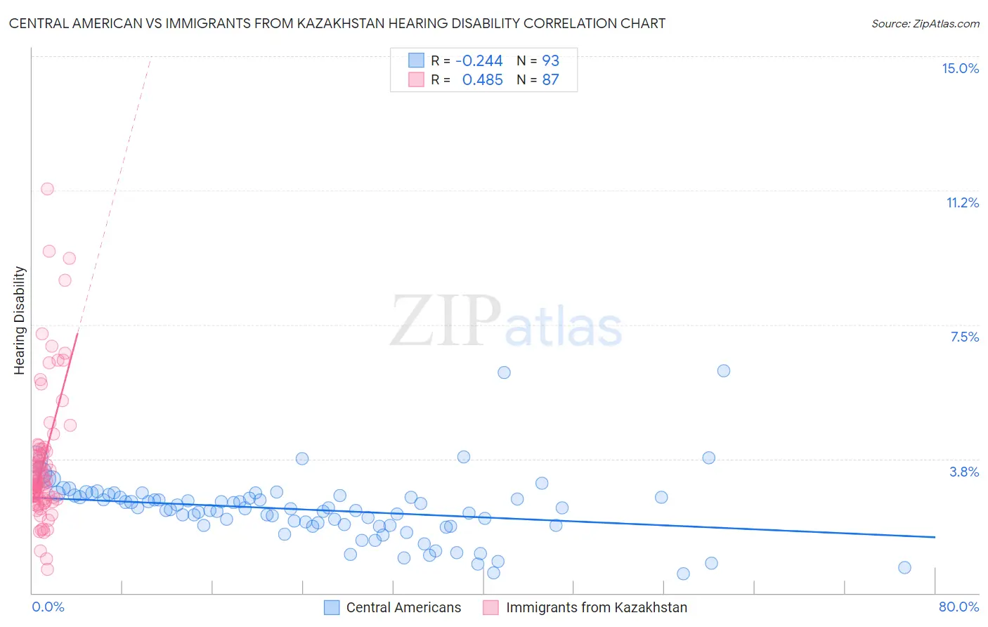 Central American vs Immigrants from Kazakhstan Hearing Disability