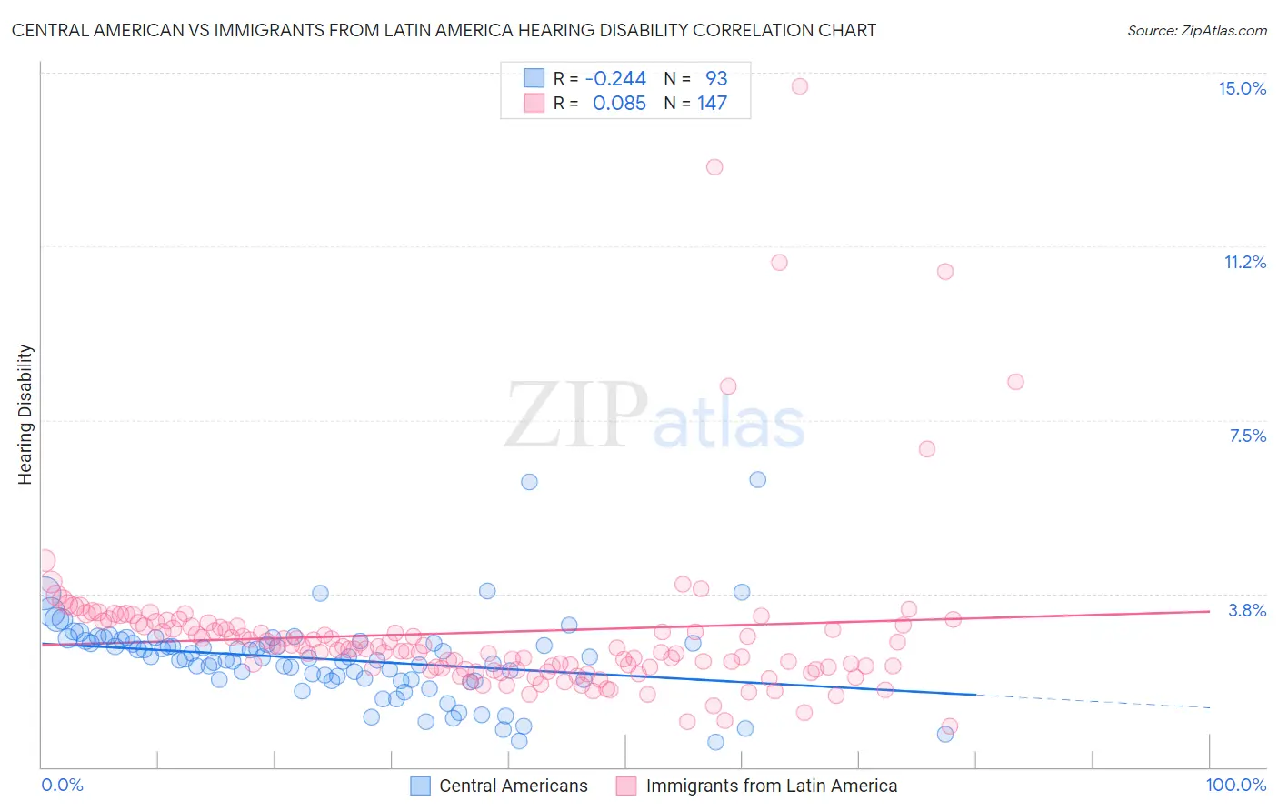 Central American vs Immigrants from Latin America Hearing Disability