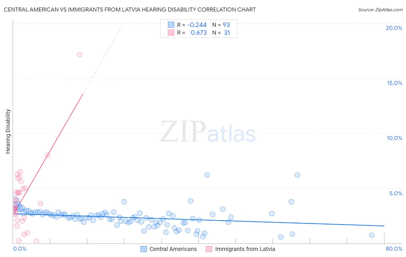 Central American vs Immigrants from Latvia Hearing Disability