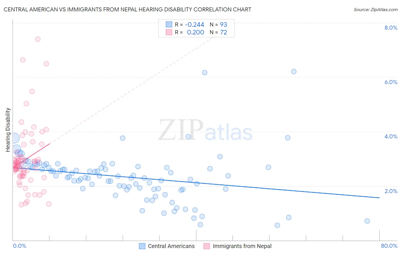 Central American vs Immigrants from Nepal Hearing Disability