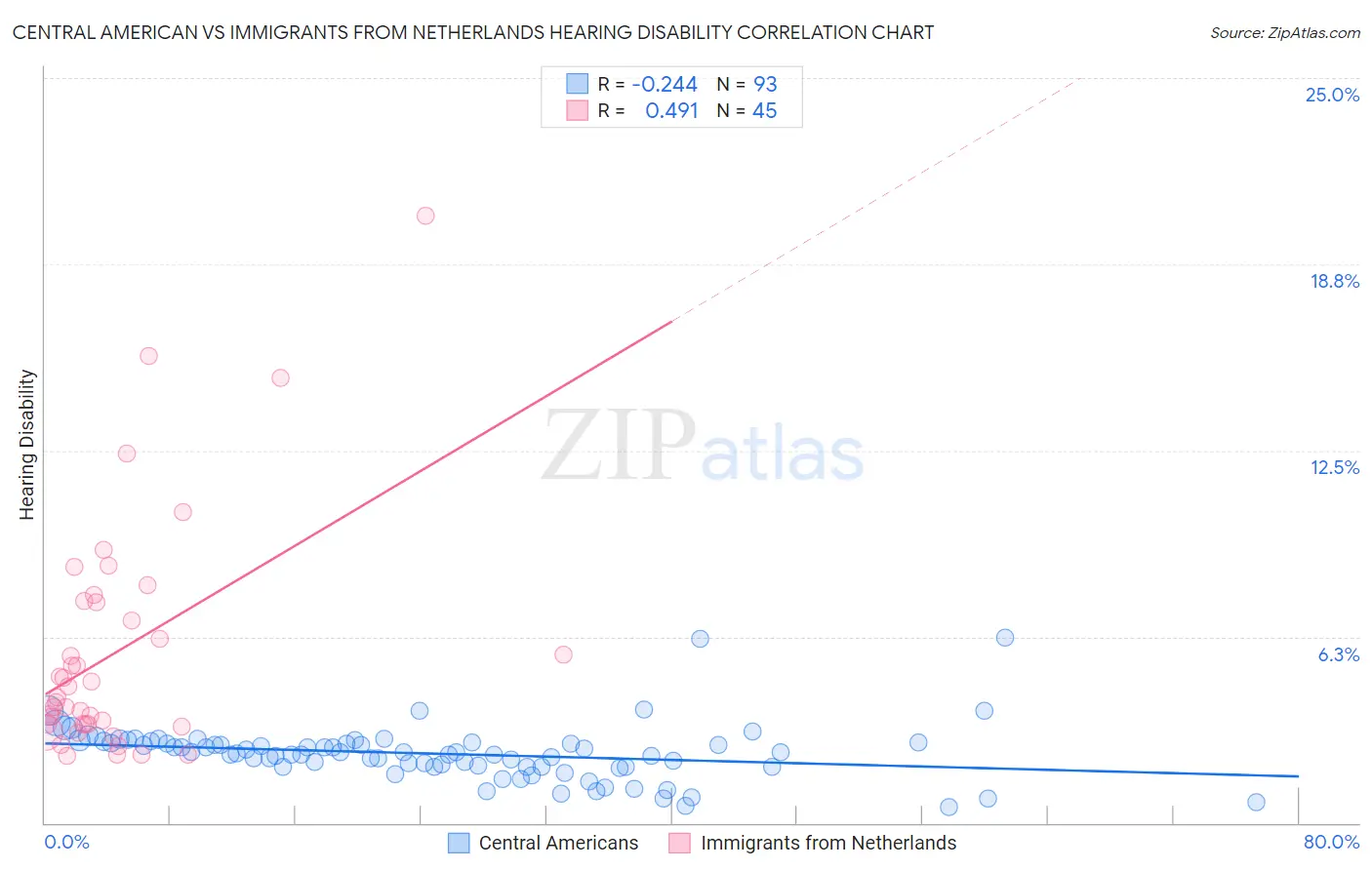 Central American vs Immigrants from Netherlands Hearing Disability