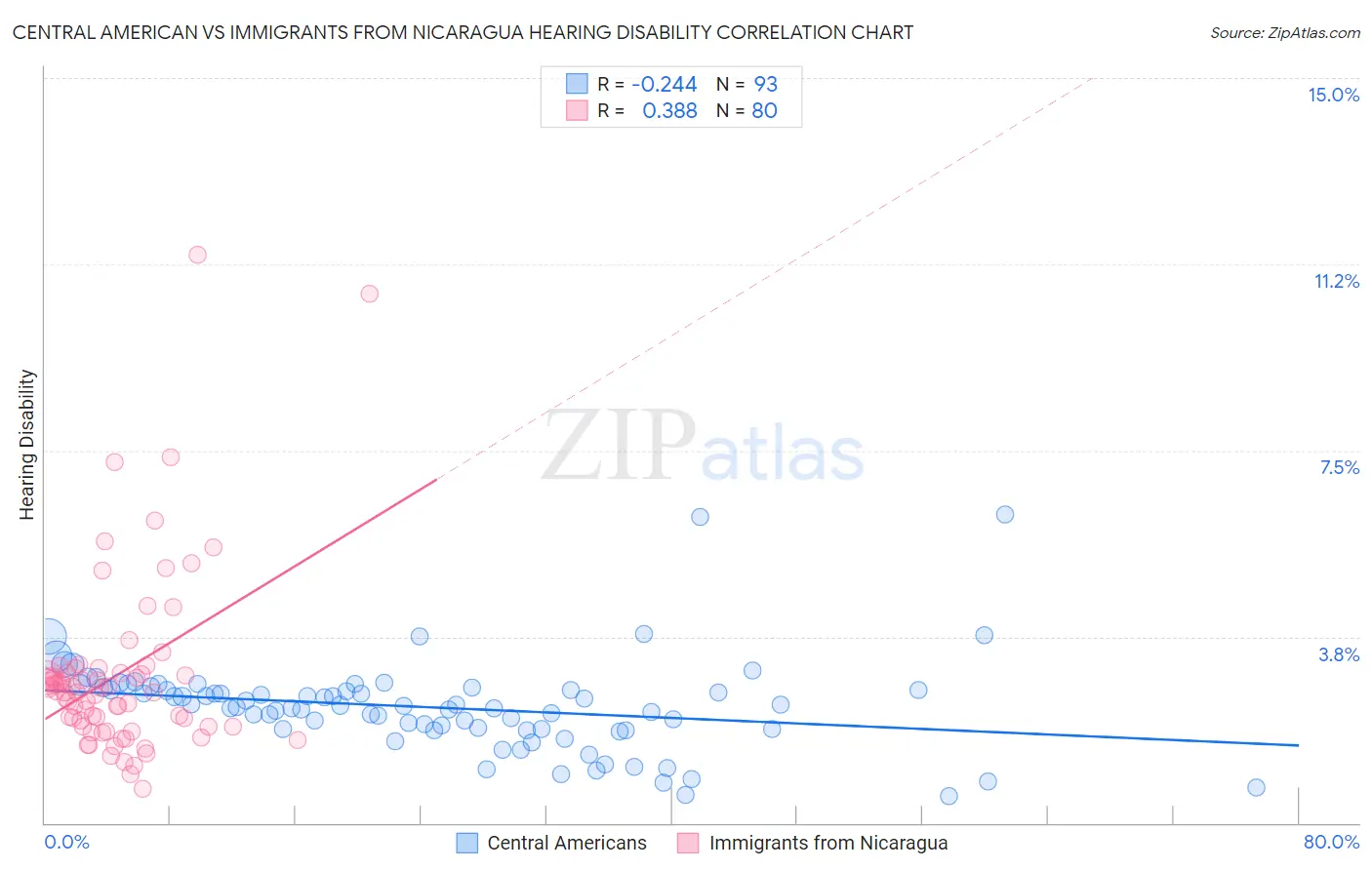 Central American vs Immigrants from Nicaragua Hearing Disability