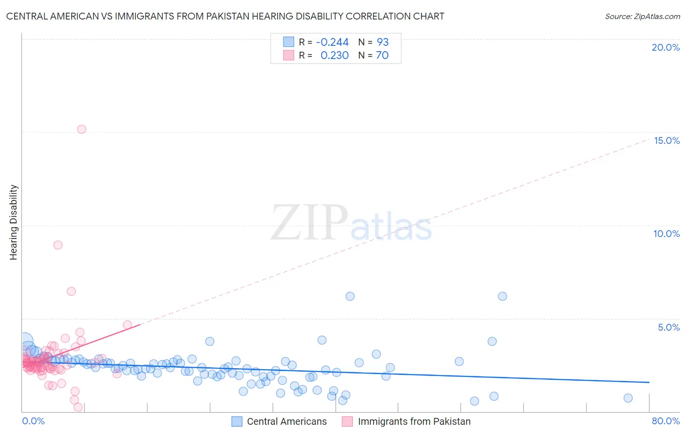 Central American vs Immigrants from Pakistan Hearing Disability