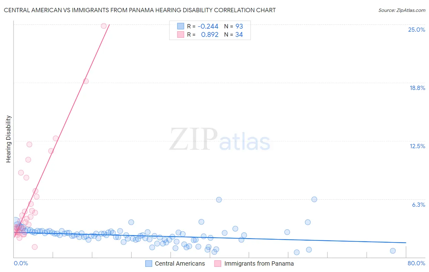 Central American vs Immigrants from Panama Hearing Disability