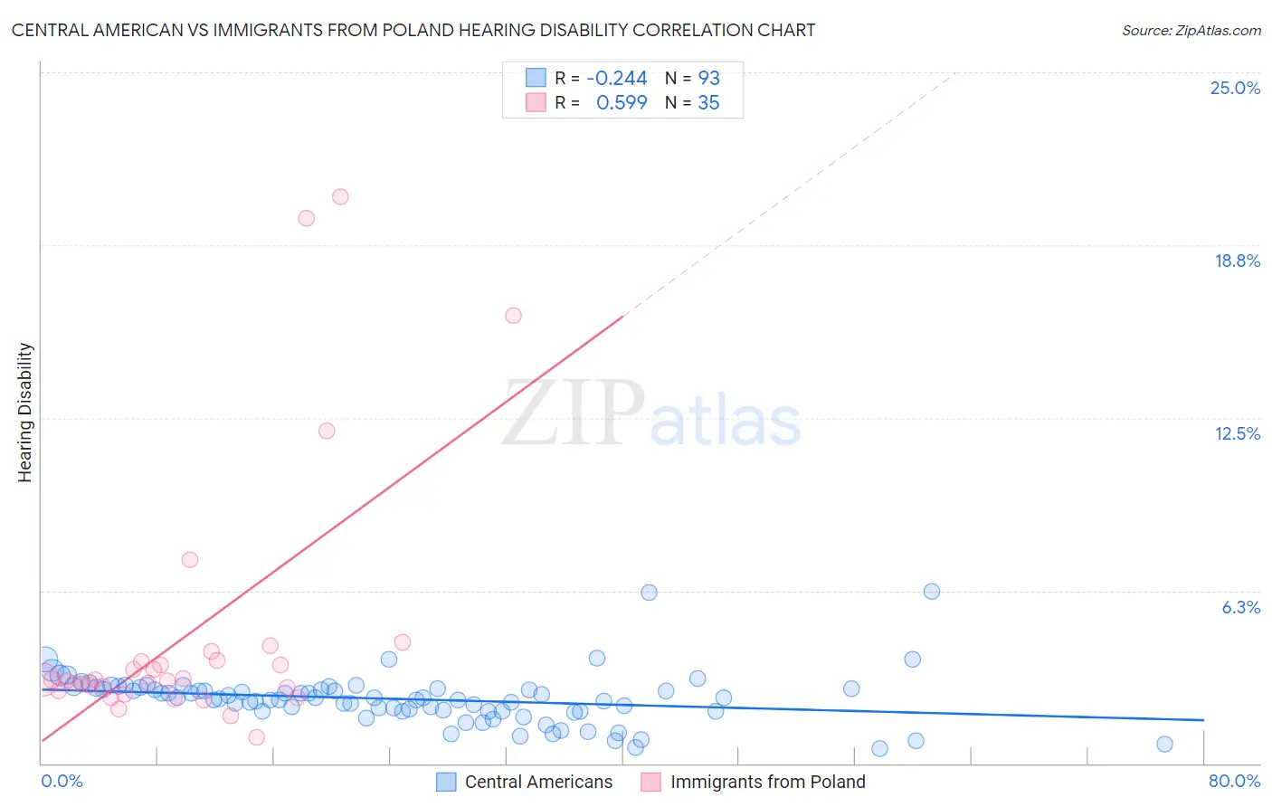 Central American vs Immigrants from Poland Hearing Disability