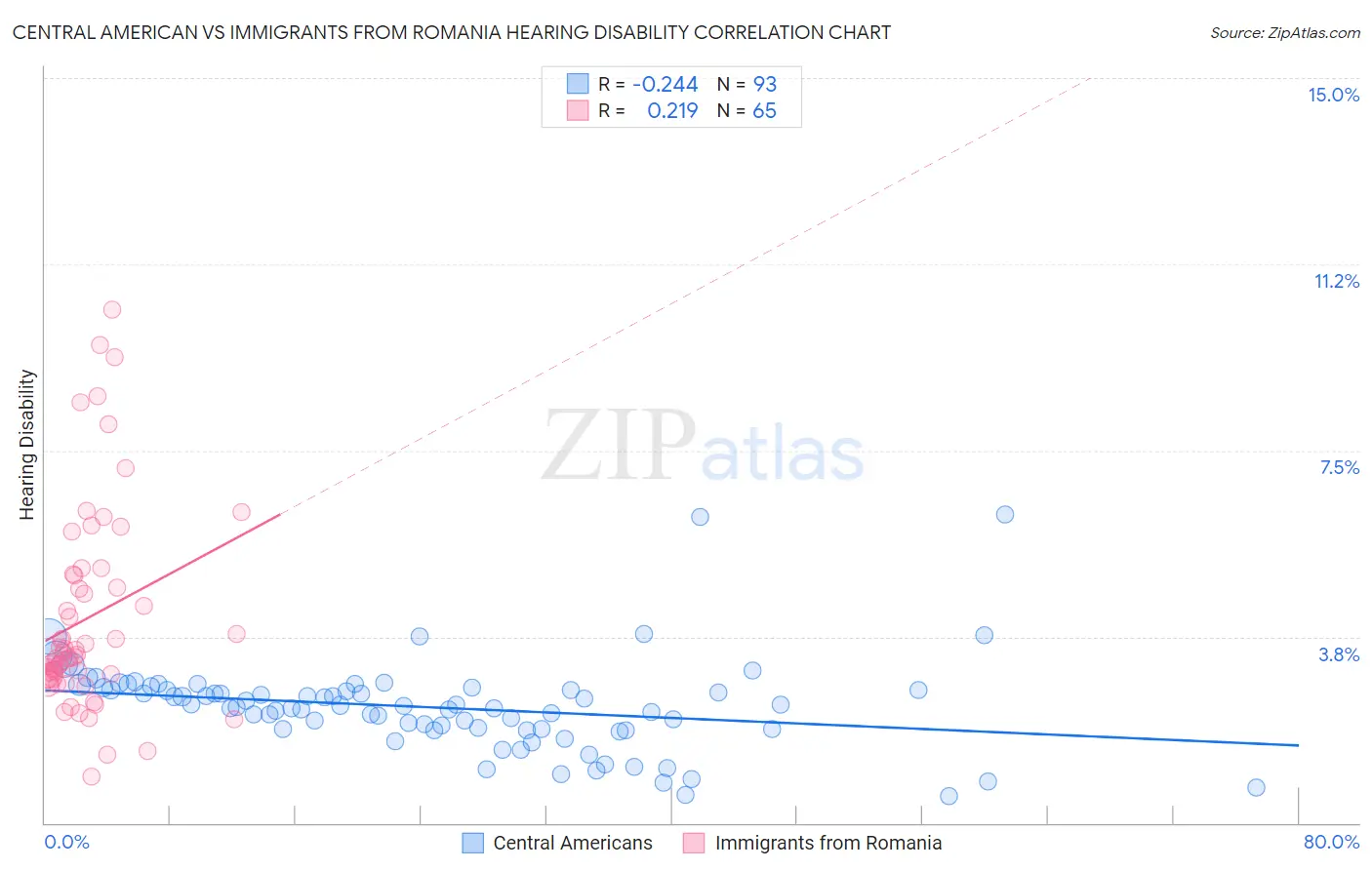 Central American vs Immigrants from Romania Hearing Disability