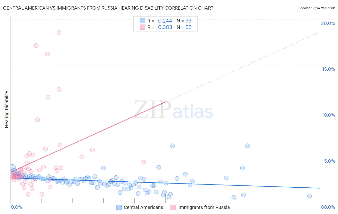 Central American vs Immigrants from Russia Hearing Disability