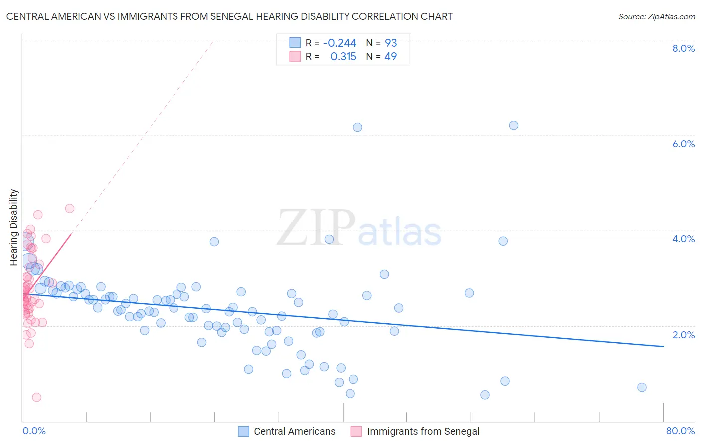 Central American vs Immigrants from Senegal Hearing Disability