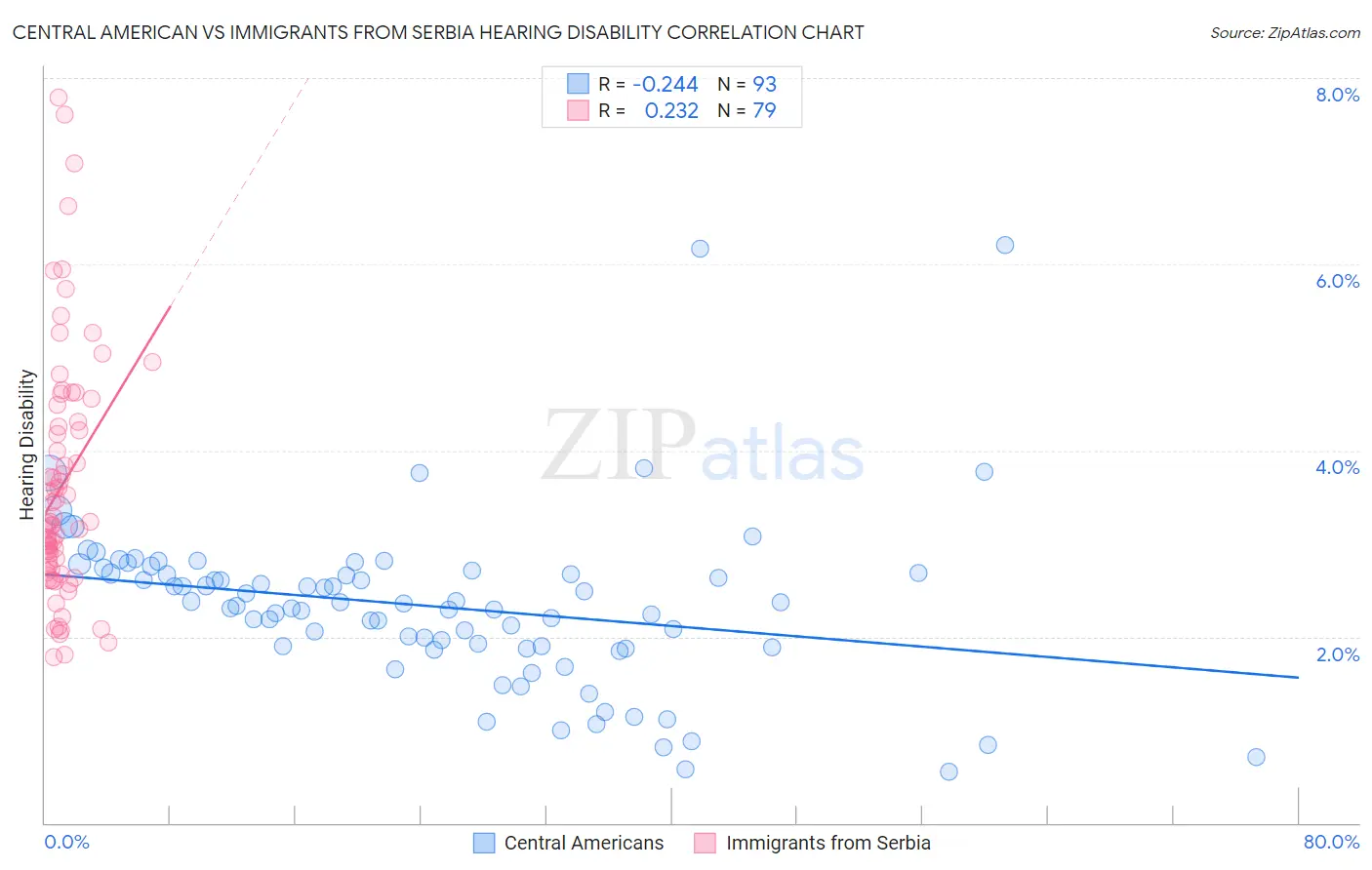 Central American vs Immigrants from Serbia Hearing Disability