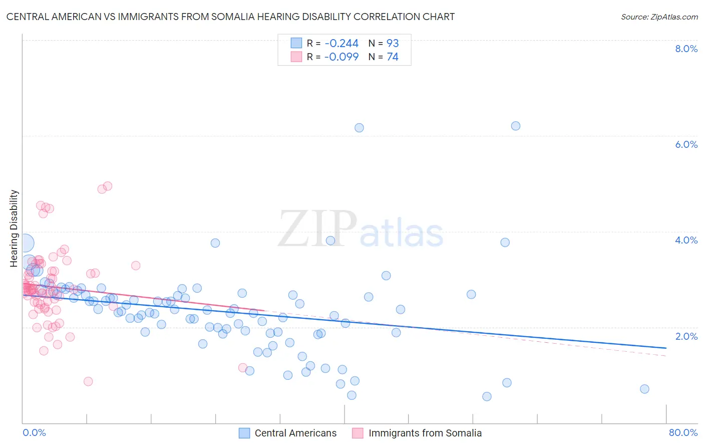 Central American vs Immigrants from Somalia Hearing Disability