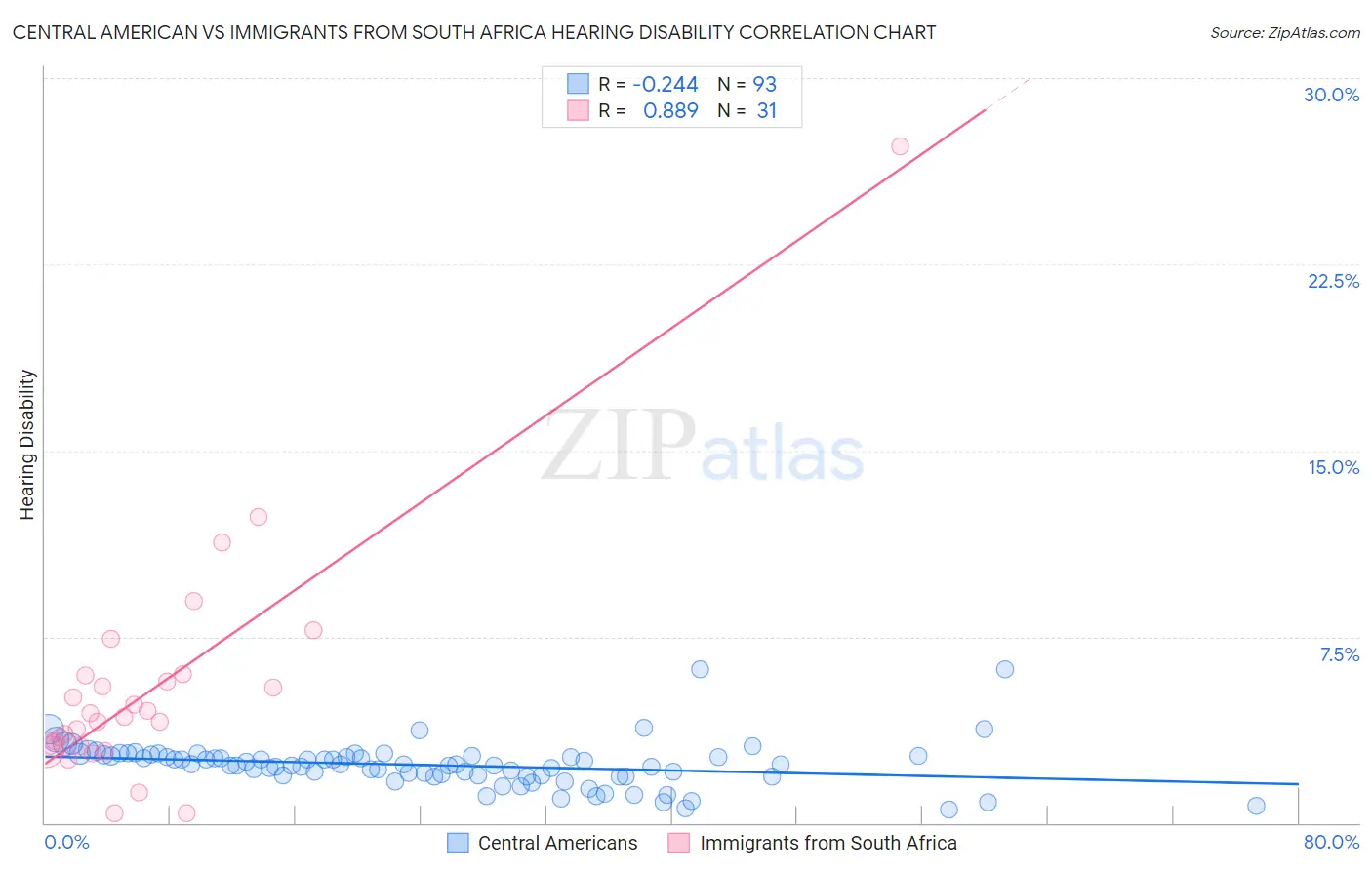 Central American vs Immigrants from South Africa Hearing Disability