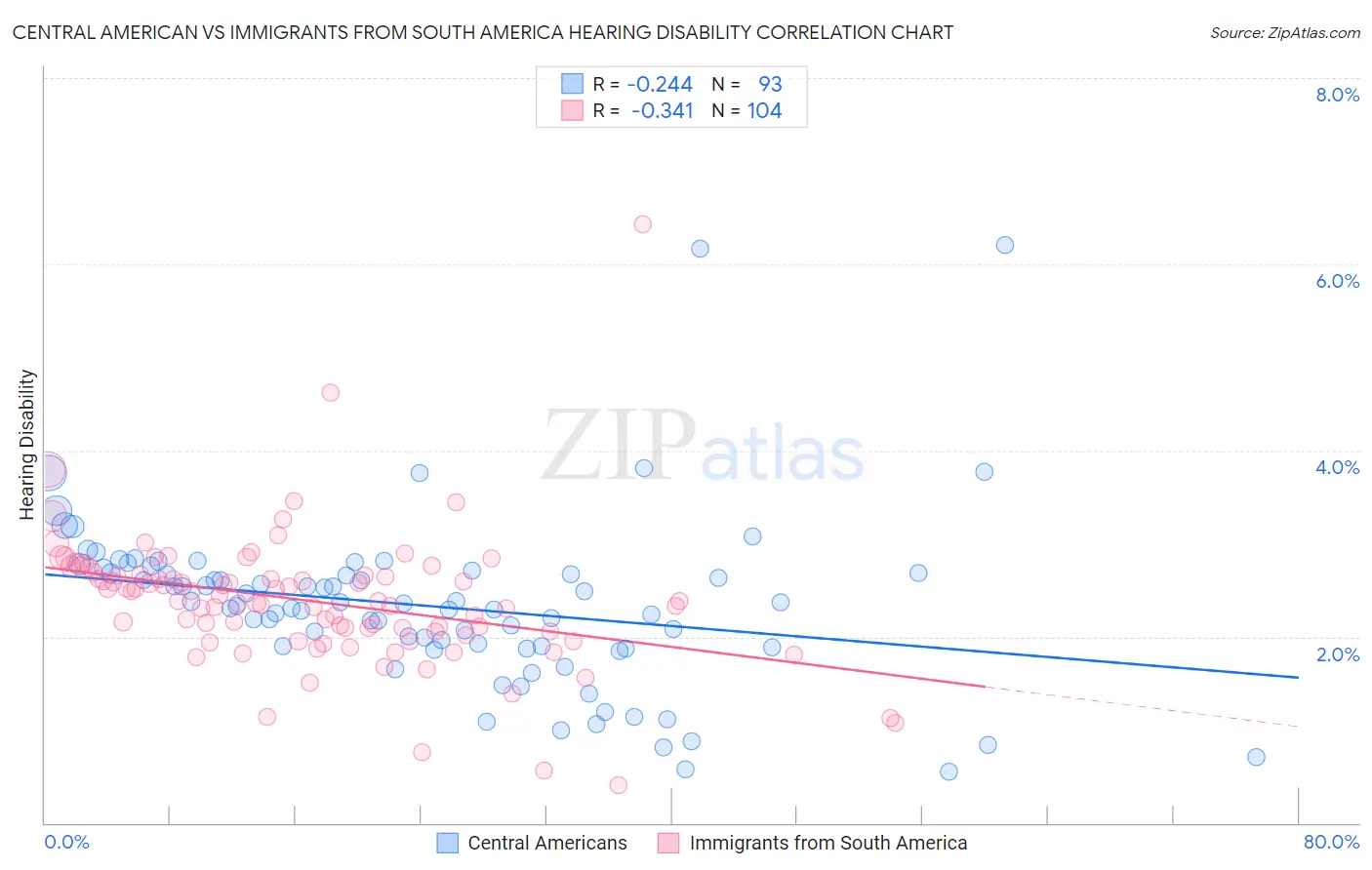 Central American vs Immigrants from South America Hearing Disability