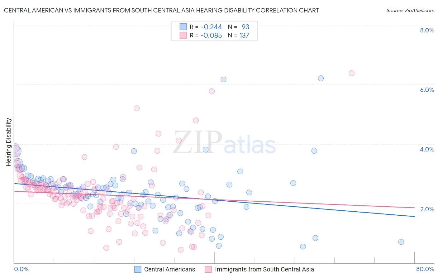 Central American vs Immigrants from South Central Asia Hearing Disability
