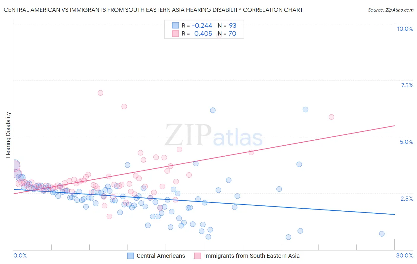 Central American vs Immigrants from South Eastern Asia Hearing Disability