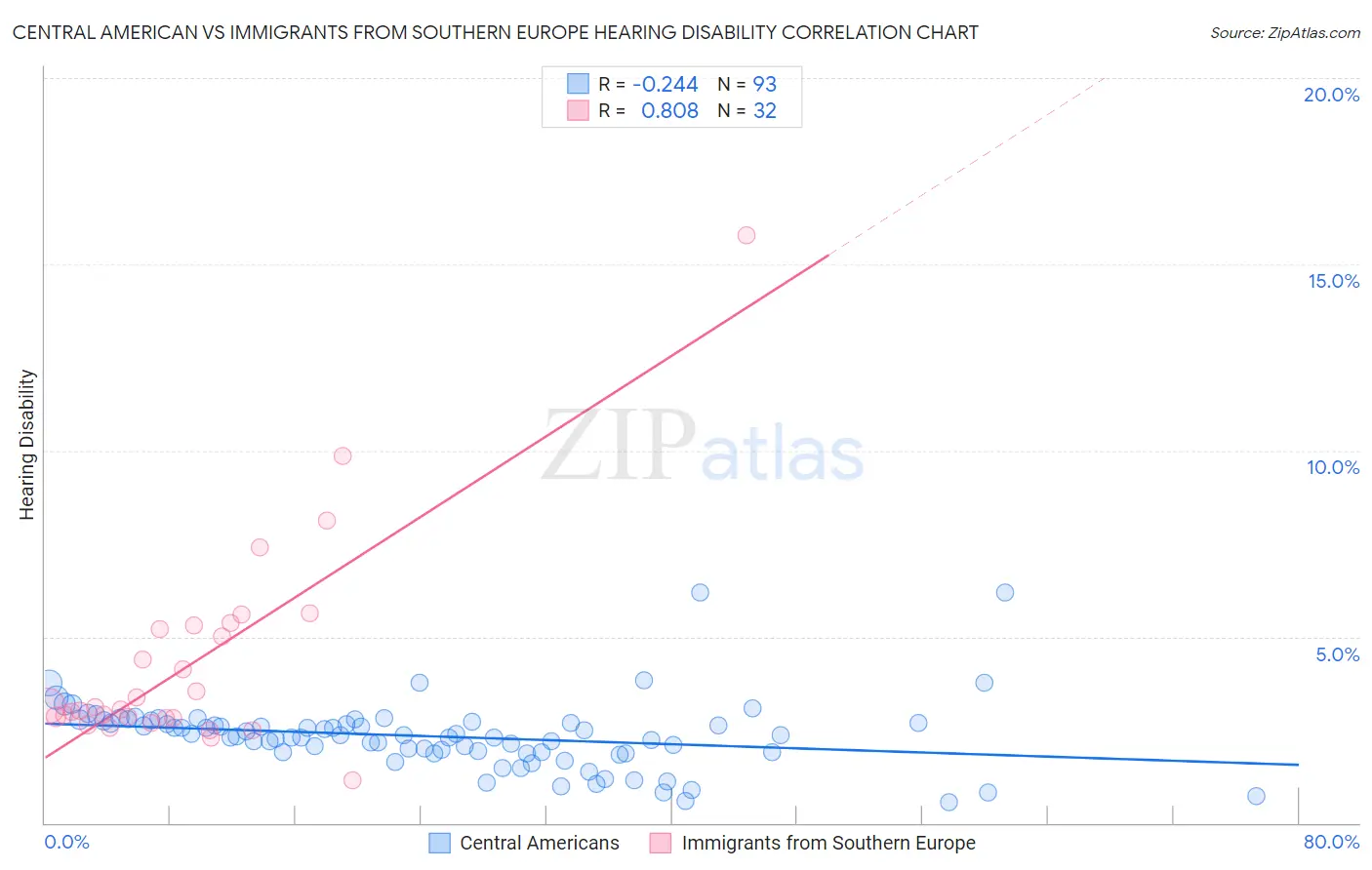 Central American vs Immigrants from Southern Europe Hearing Disability