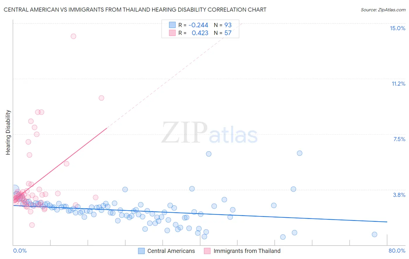 Central American vs Immigrants from Thailand Hearing Disability