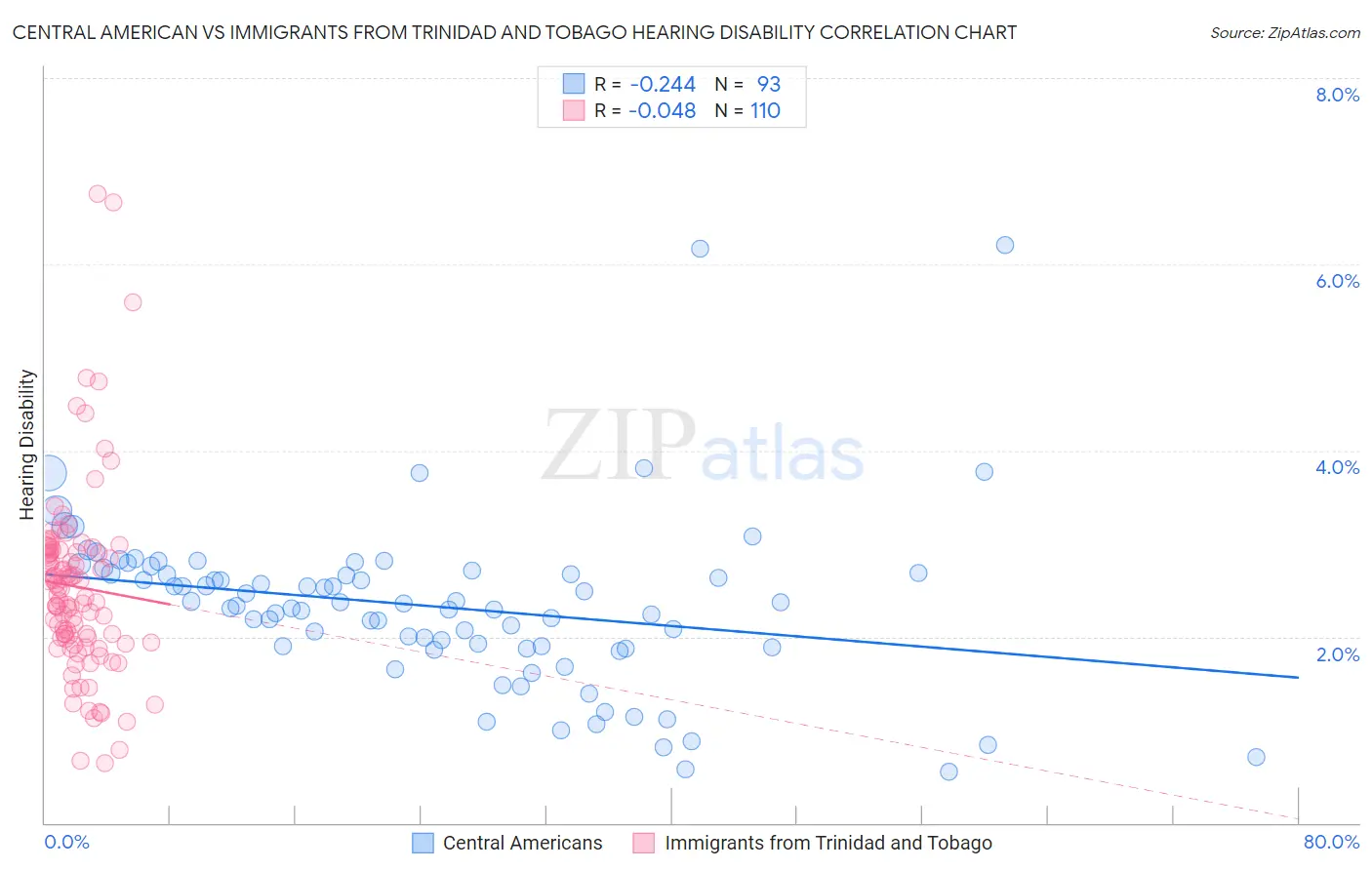 Central American vs Immigrants from Trinidad and Tobago Hearing Disability