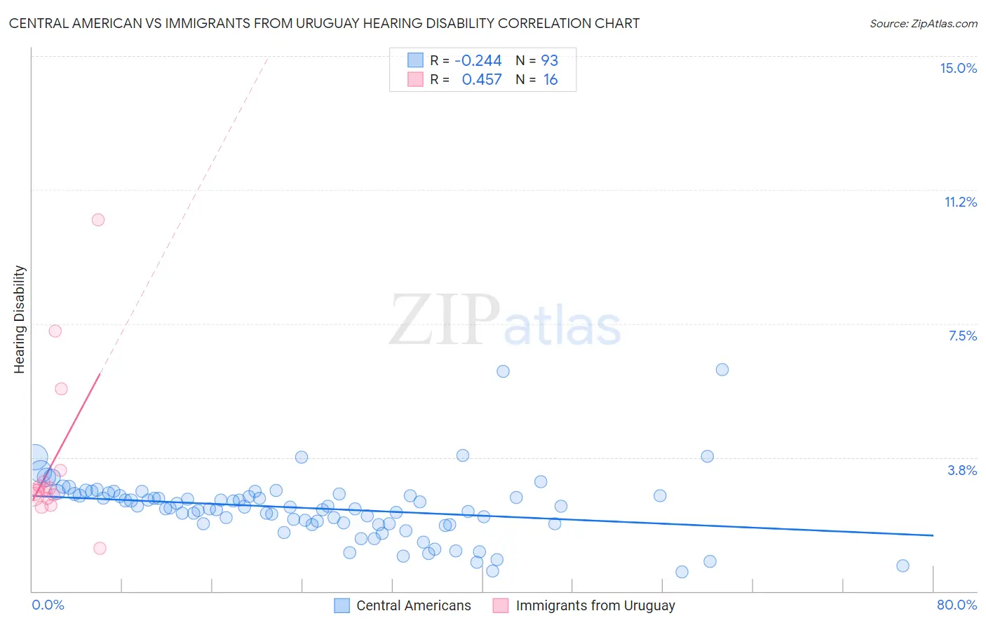 Central American vs Immigrants from Uruguay Hearing Disability