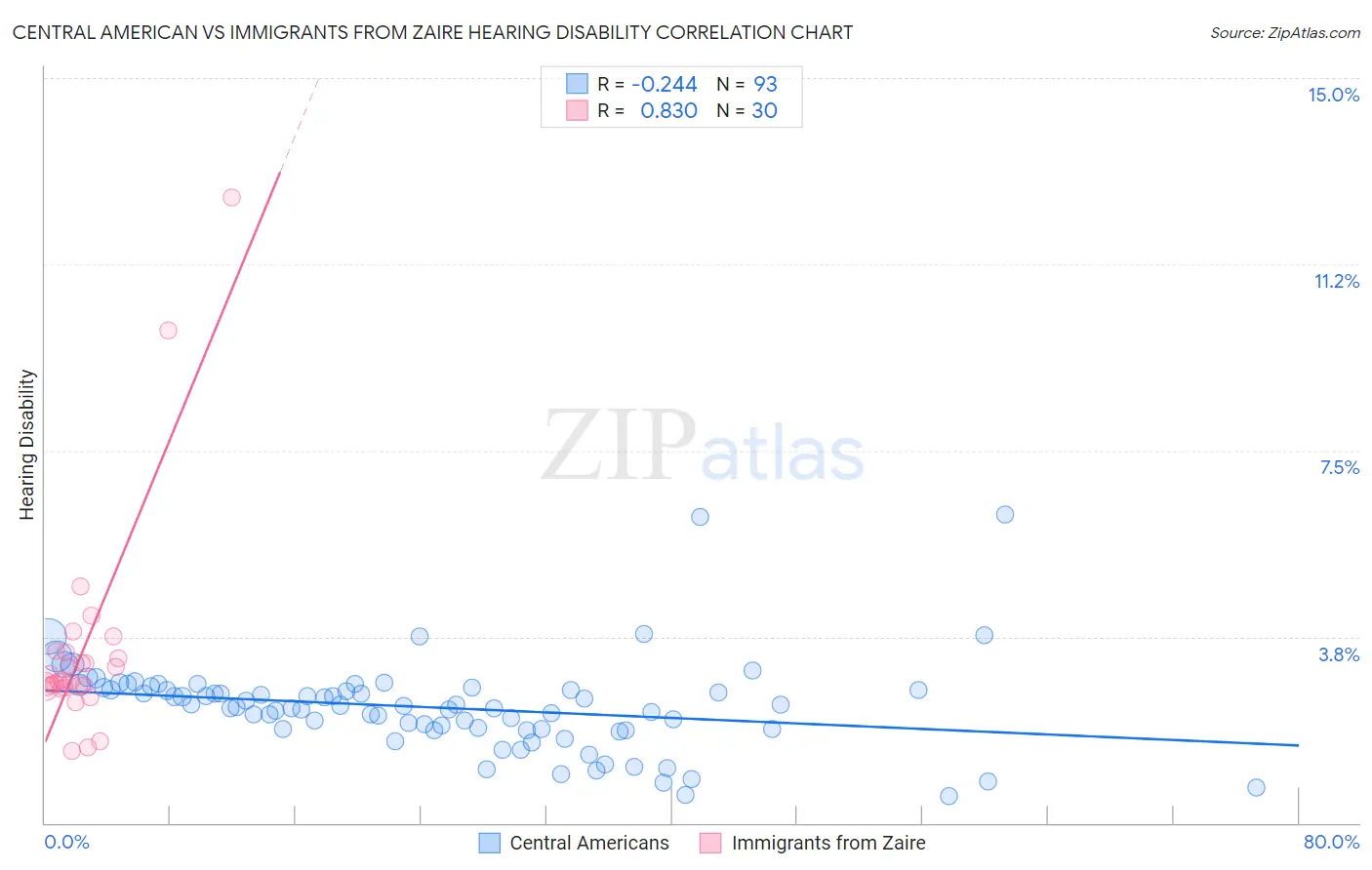 Central American vs Immigrants from Zaire Hearing Disability