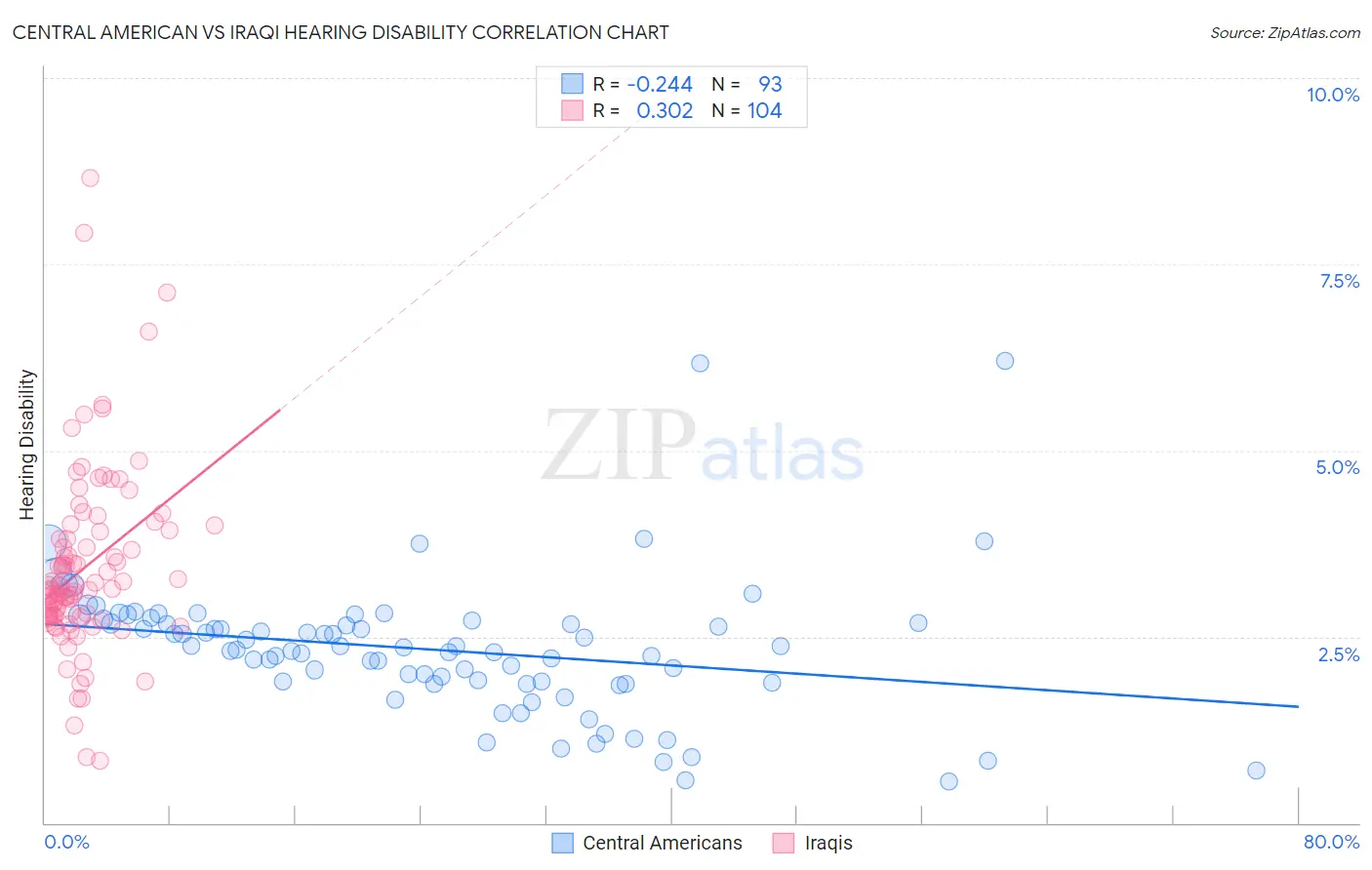 Central American vs Iraqi Hearing Disability