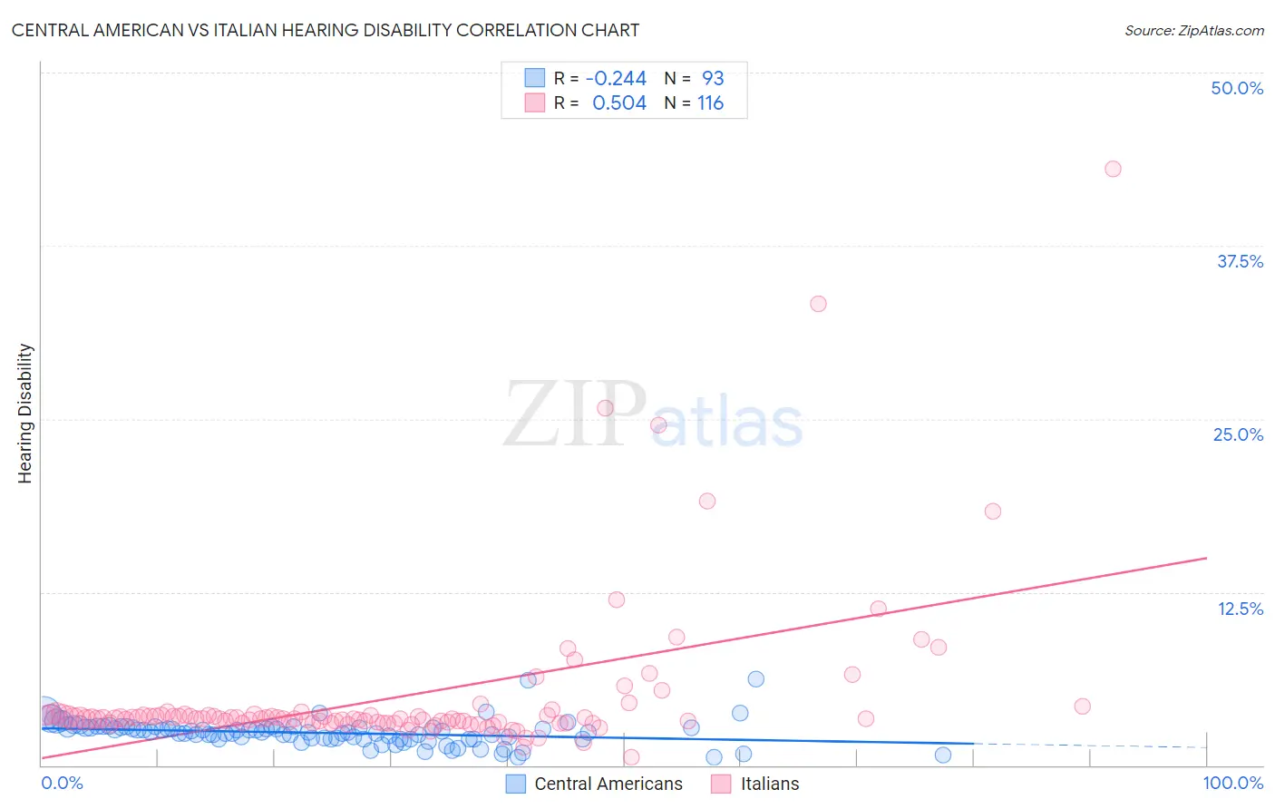 Central American vs Italian Hearing Disability