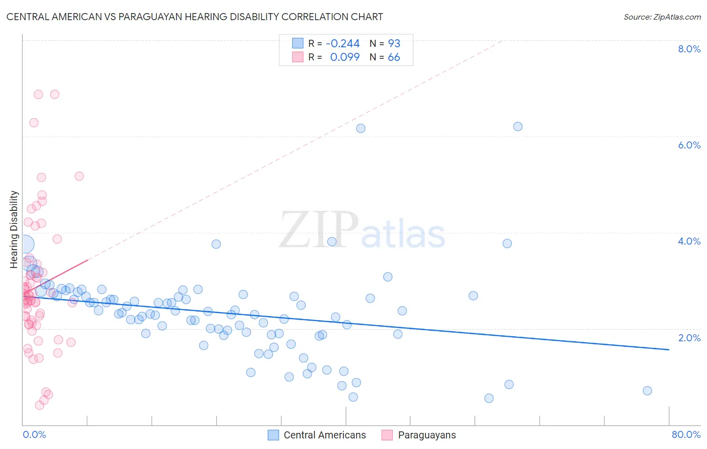 Central American vs Paraguayan Hearing Disability