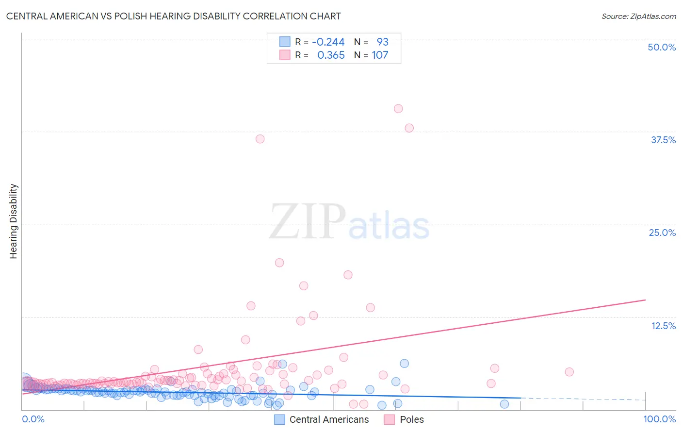 Central American vs Polish Hearing Disability