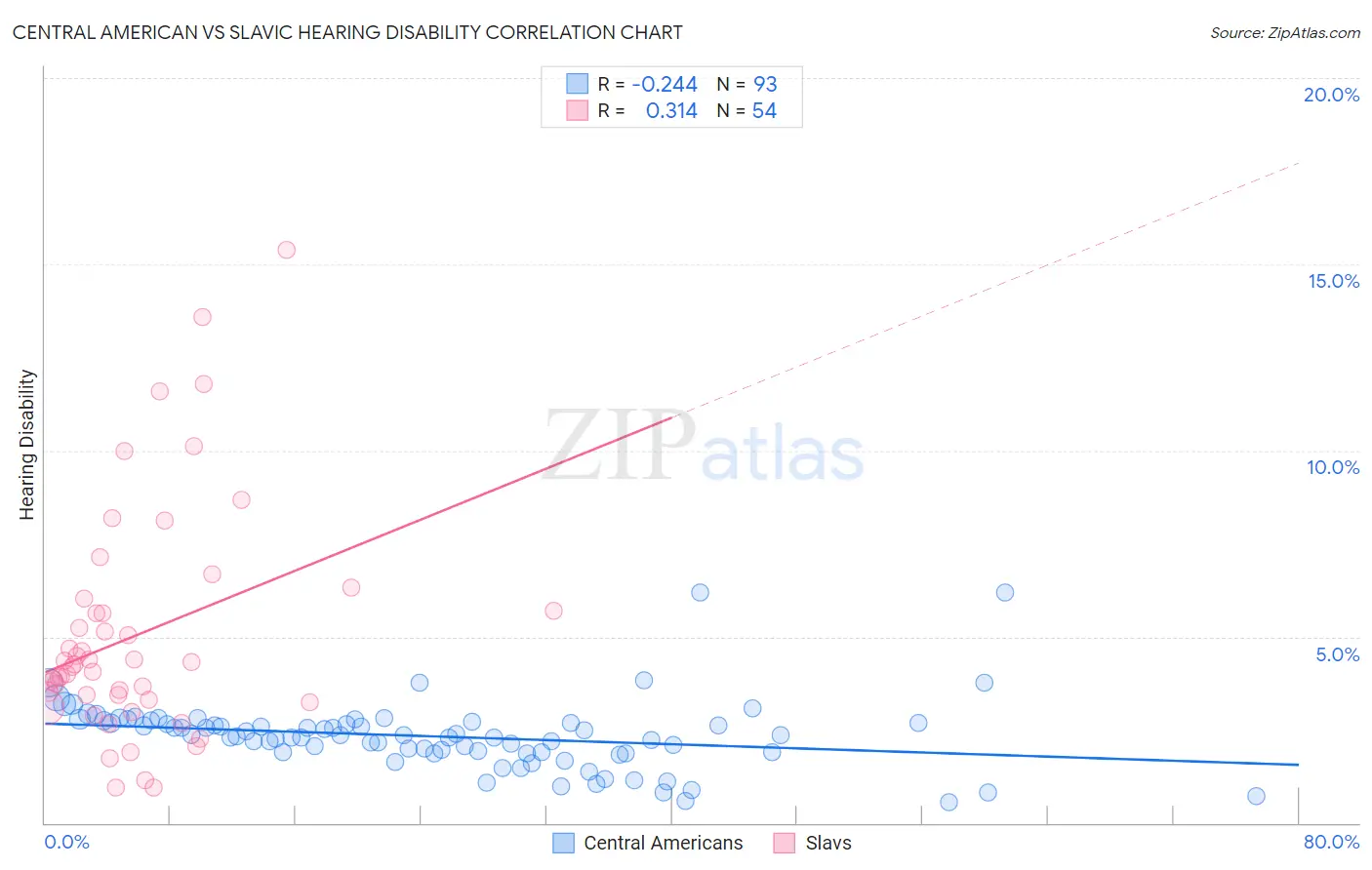 Central American vs Slavic Hearing Disability