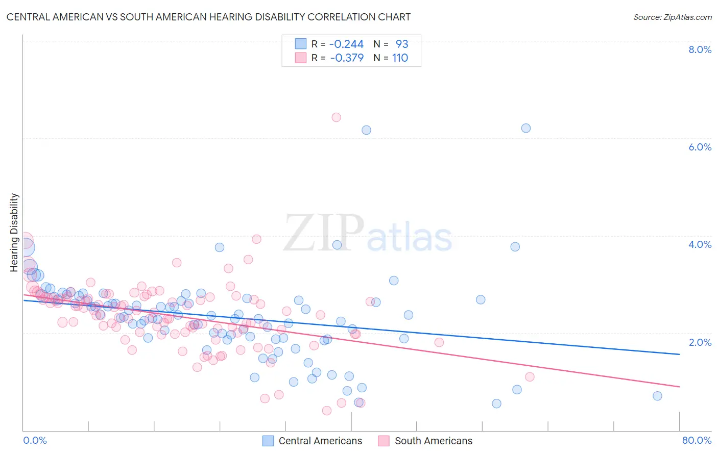 Central American vs South American Hearing Disability