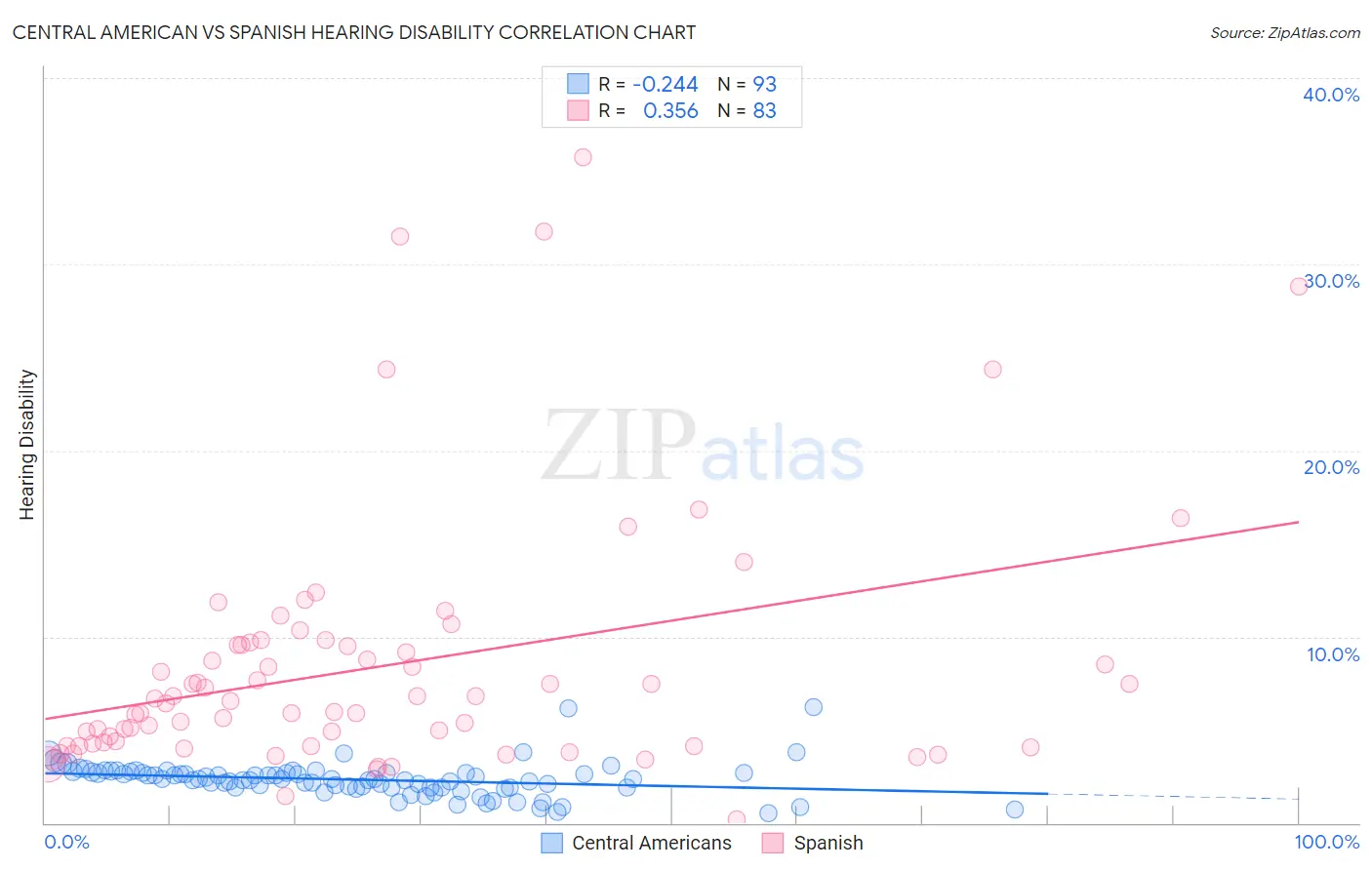 Central American vs Spanish Hearing Disability