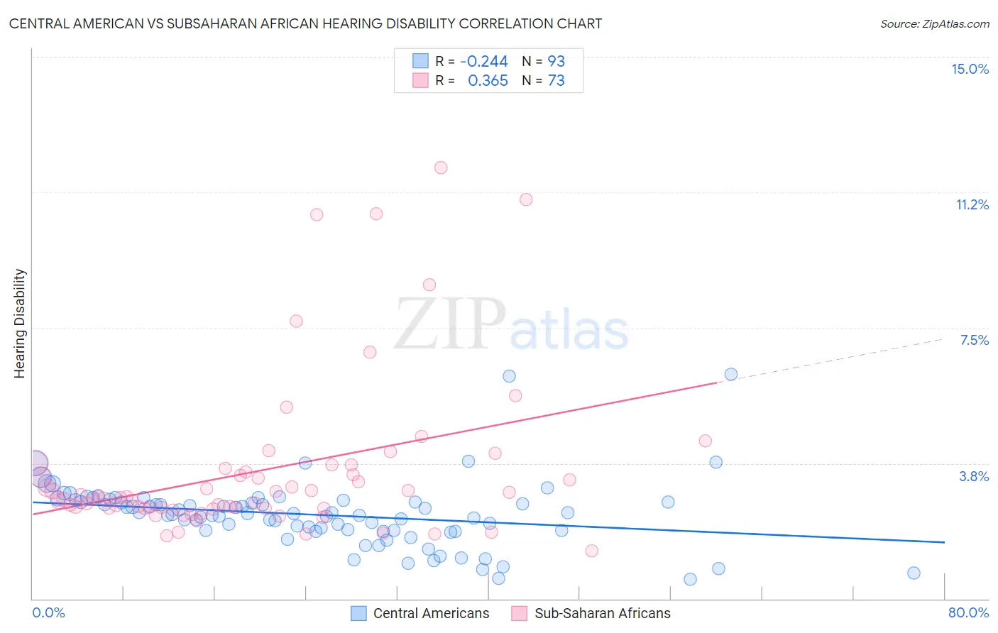 Central American vs Subsaharan African Hearing Disability