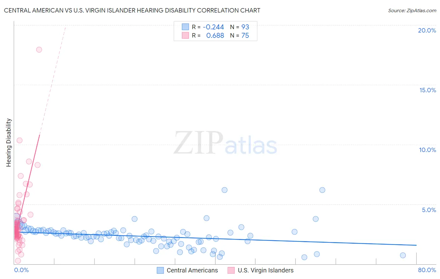 Central American vs U.S. Virgin Islander Hearing Disability