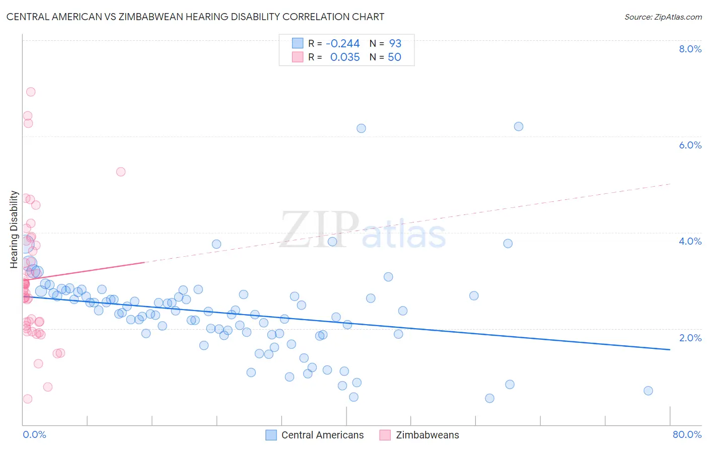 Central American vs Zimbabwean Hearing Disability