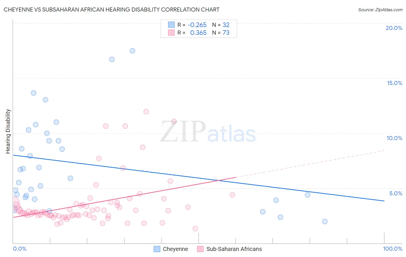 Cheyenne vs Subsaharan African Hearing Disability