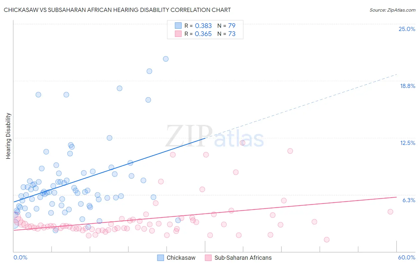 Chickasaw vs Subsaharan African Hearing Disability