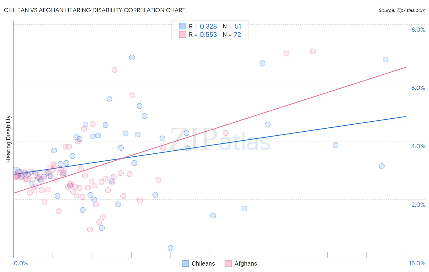 Chilean vs Afghan Hearing Disability