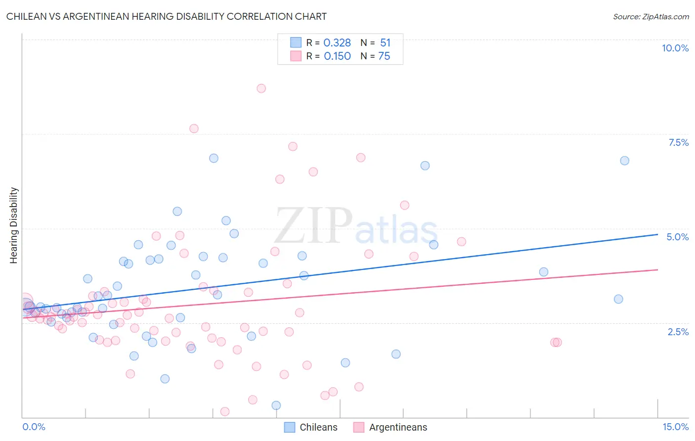 Chilean vs Argentinean Hearing Disability