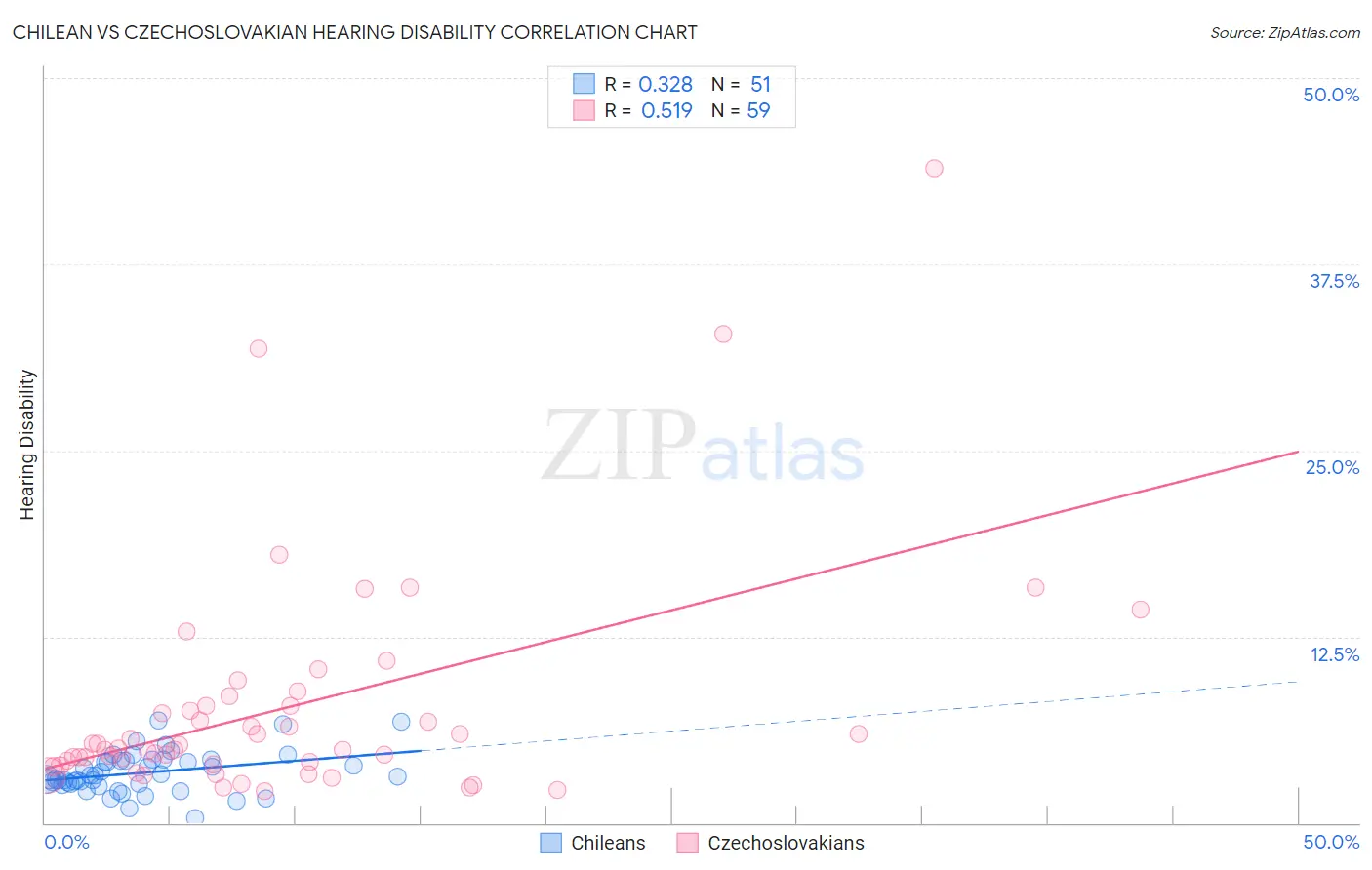 Chilean vs Czechoslovakian Hearing Disability