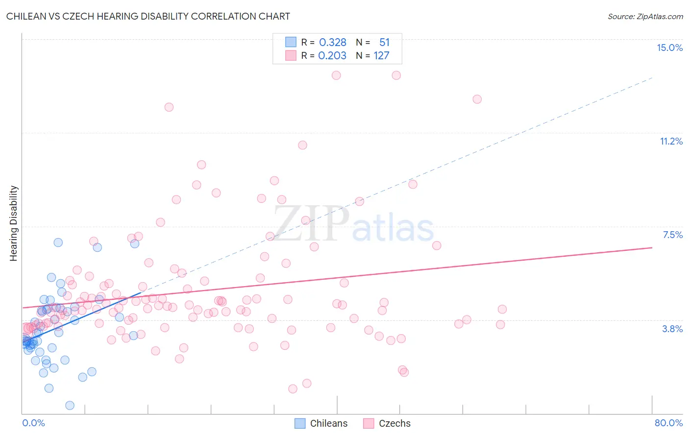 Chilean vs Czech Hearing Disability