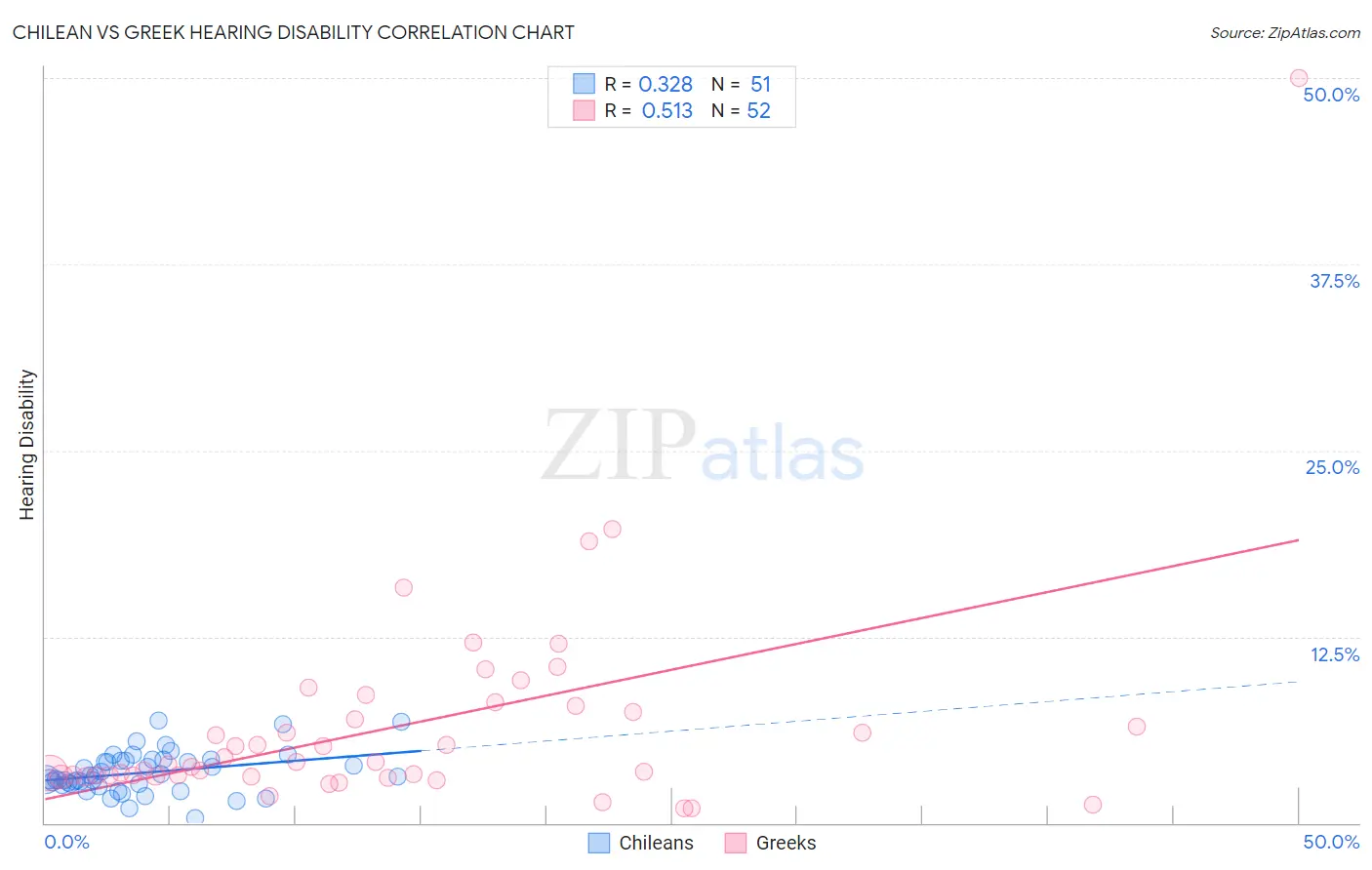 Chilean vs Greek Hearing Disability
