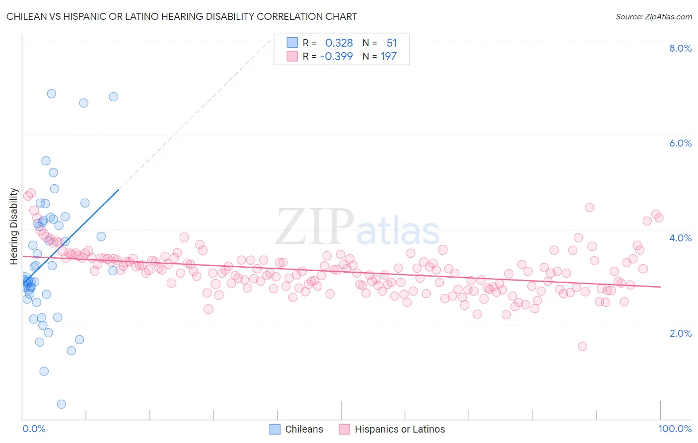 Chilean vs Hispanic or Latino Hearing Disability