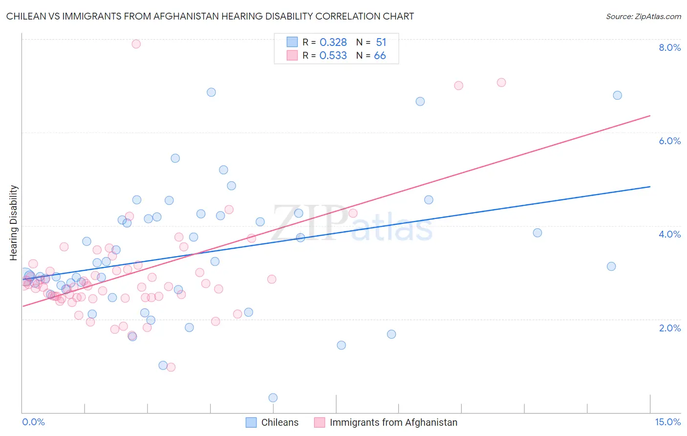 Chilean vs Immigrants from Afghanistan Hearing Disability