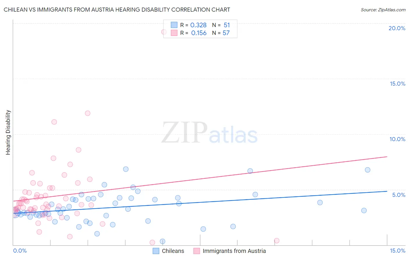 Chilean vs Immigrants from Austria Hearing Disability