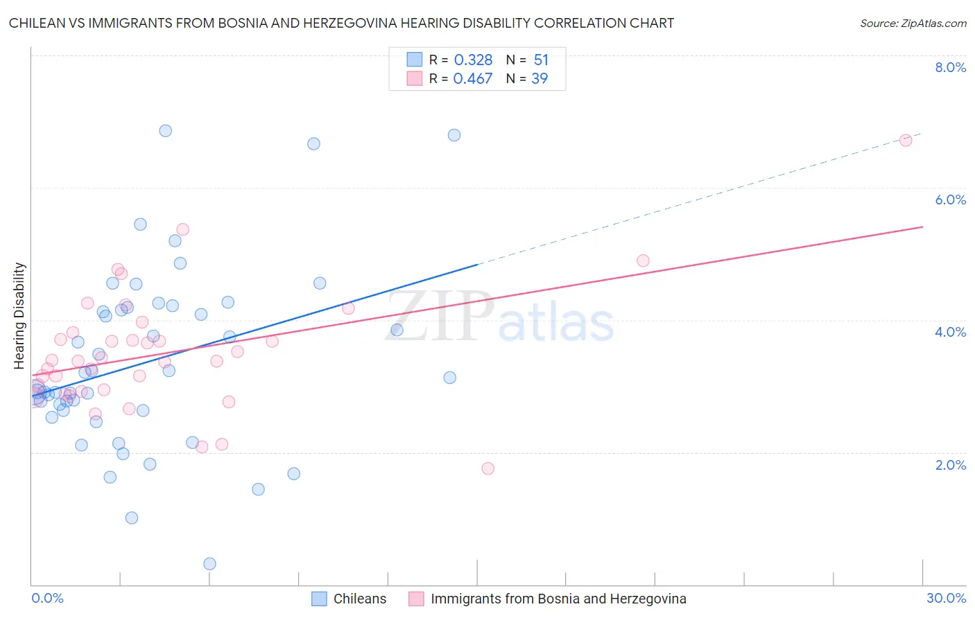 Chilean vs Immigrants from Bosnia and Herzegovina Hearing Disability