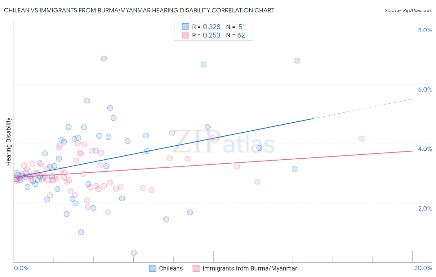 Chilean vs Immigrants from Burma/Myanmar Hearing Disability