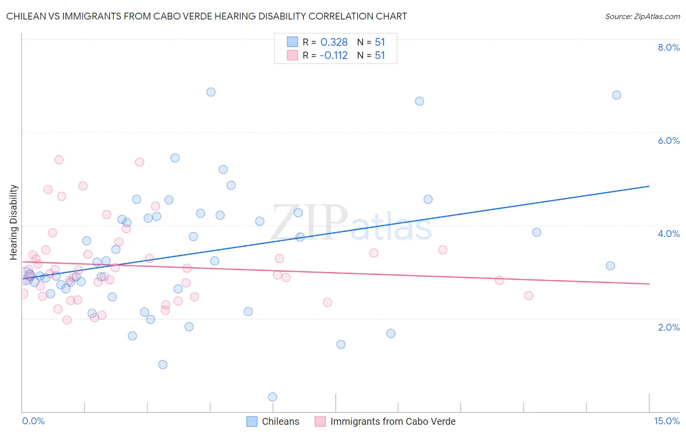 Chilean vs Immigrants from Cabo Verde Hearing Disability