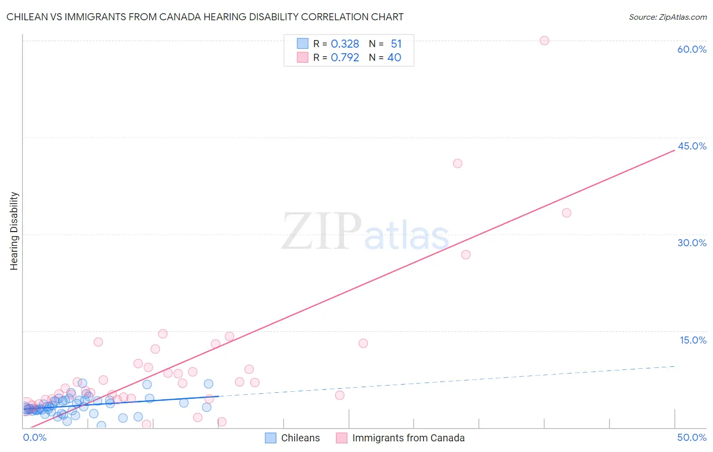Chilean vs Immigrants from Canada Hearing Disability