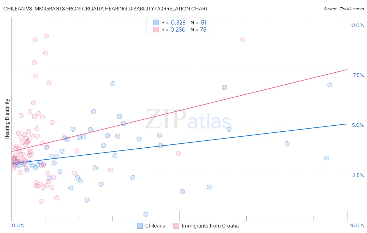 Chilean vs Immigrants from Croatia Hearing Disability