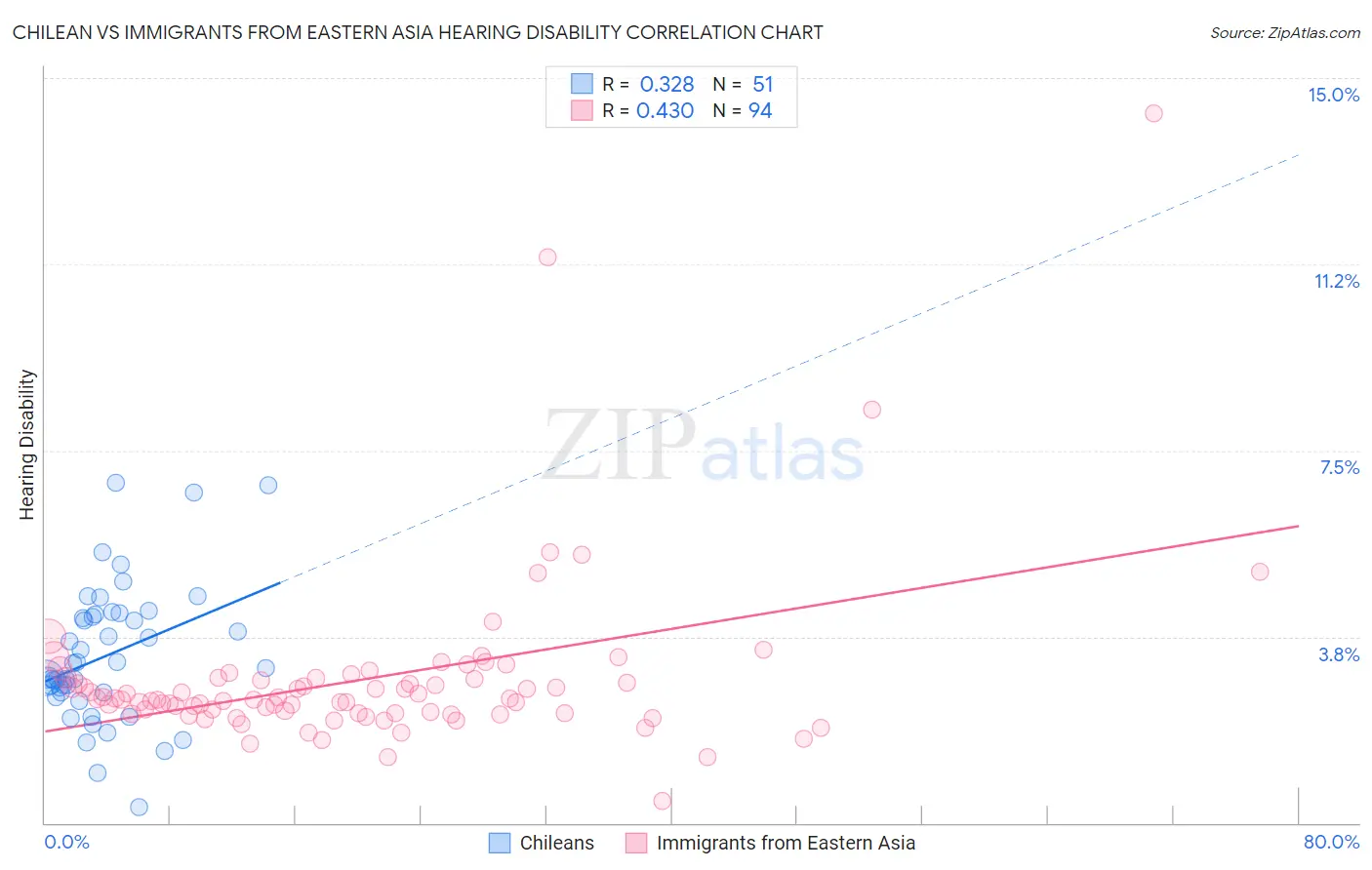Chilean vs Immigrants from Eastern Asia Hearing Disability