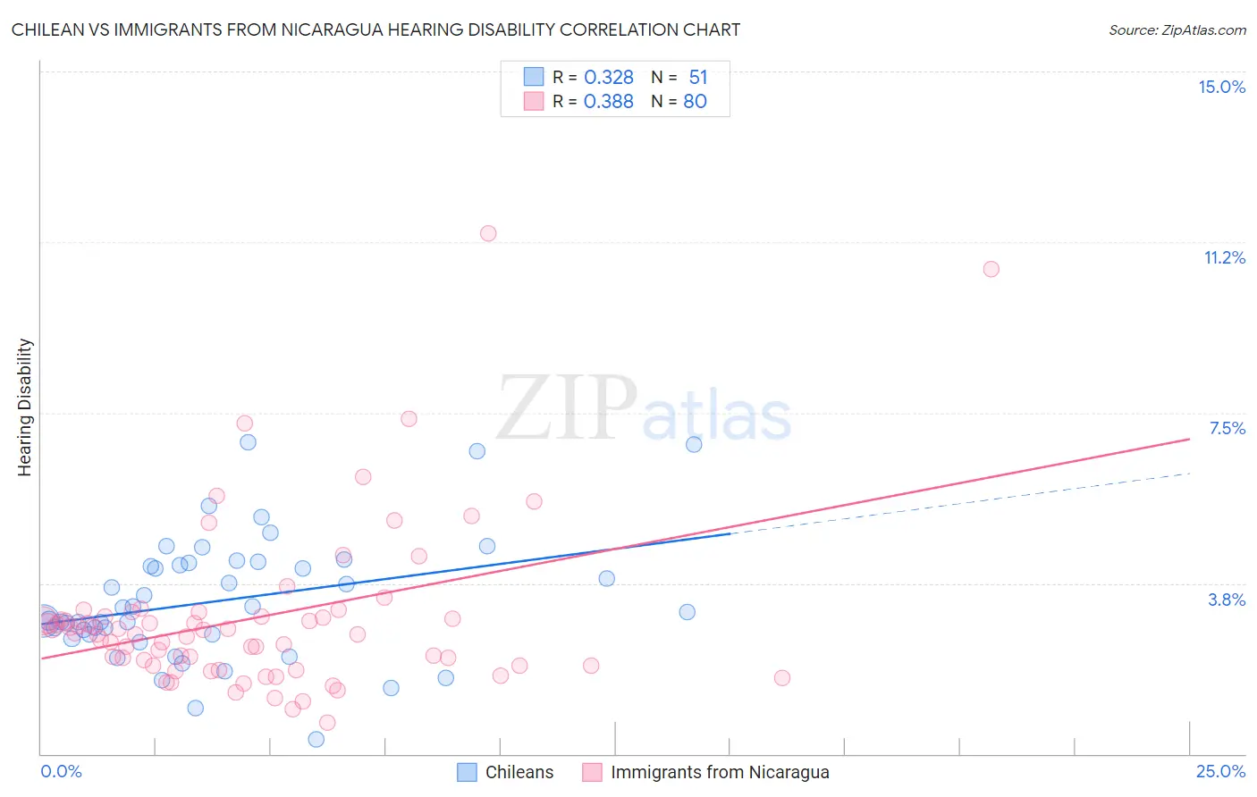 Chilean vs Immigrants from Nicaragua Hearing Disability